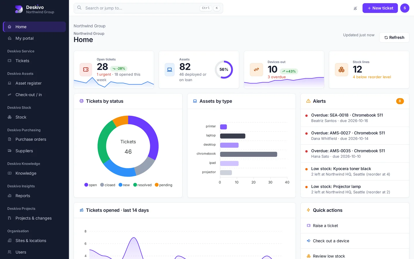 The Deskivo home dashboard with open tickets, assets, devices out, stock alerts and charts